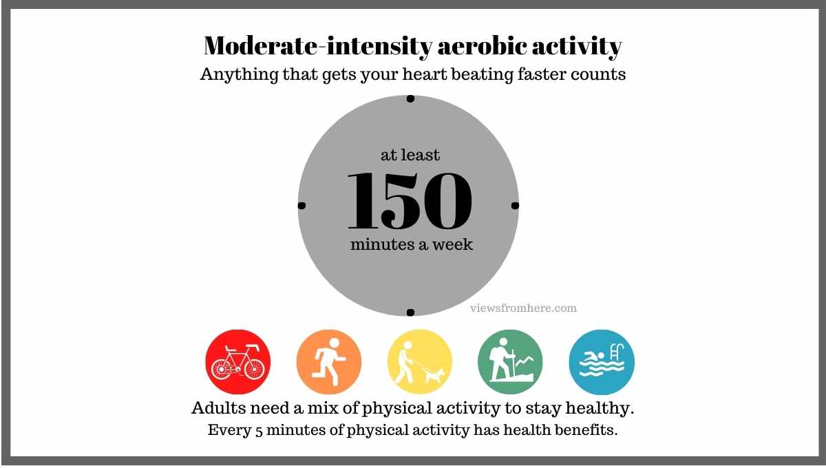 150 minutes of moderate exercise